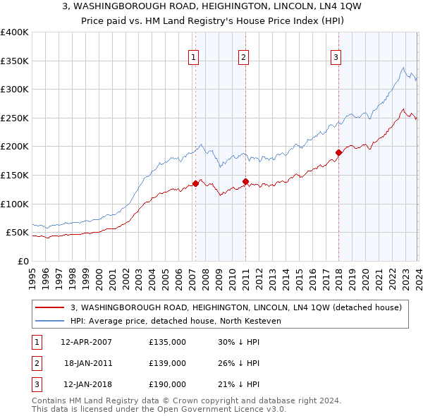 3, WASHINGBOROUGH ROAD, HEIGHINGTON, LINCOLN, LN4 1QW: Price paid vs HM Land Registry's House Price Index