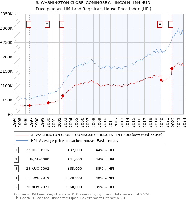 3, WASHINGTON CLOSE, CONINGSBY, LINCOLN, LN4 4UD: Price paid vs HM Land Registry's House Price Index