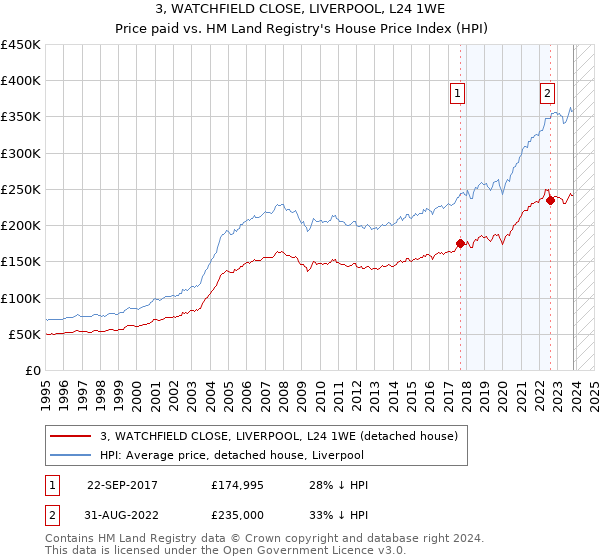 3, WATCHFIELD CLOSE, LIVERPOOL, L24 1WE: Price paid vs HM Land Registry's House Price Index