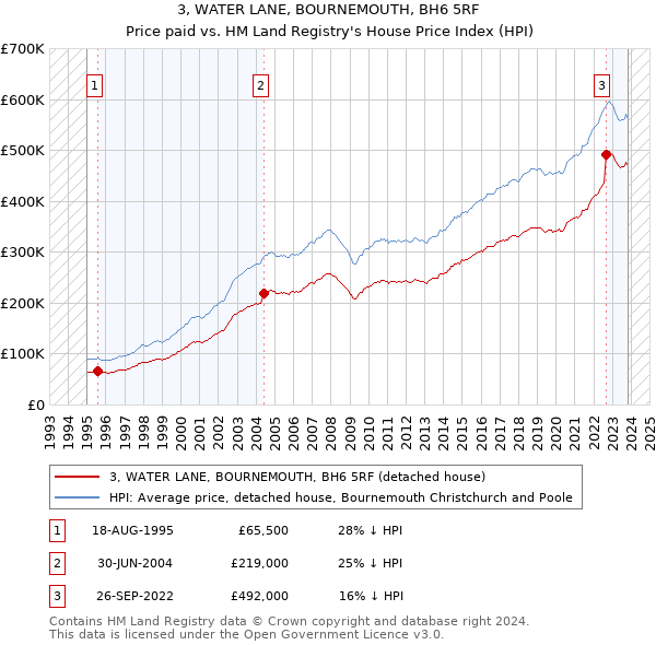 3, WATER LANE, BOURNEMOUTH, BH6 5RF: Price paid vs HM Land Registry's House Price Index