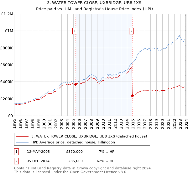 3, WATER TOWER CLOSE, UXBRIDGE, UB8 1XS: Price paid vs HM Land Registry's House Price Index