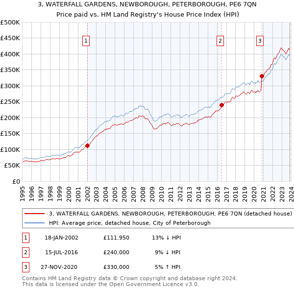 3, WATERFALL GARDENS, NEWBOROUGH, PETERBOROUGH, PE6 7QN: Price paid vs HM Land Registry's House Price Index