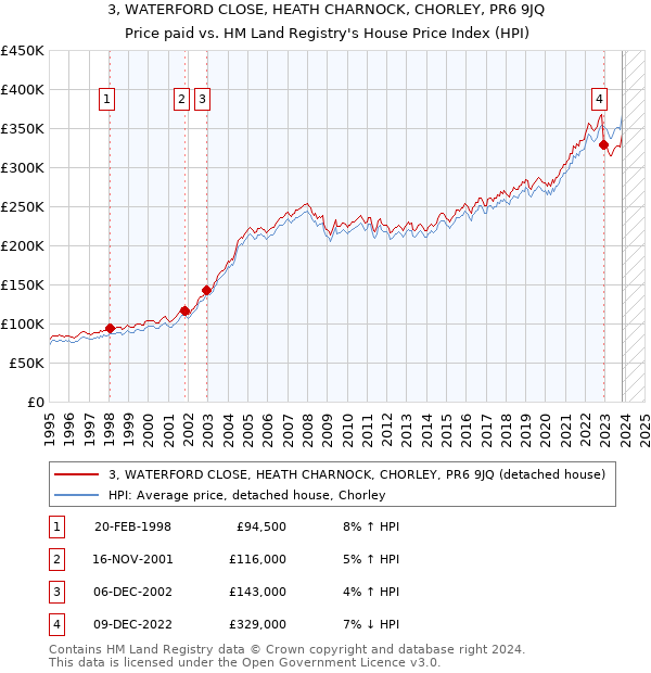 3, WATERFORD CLOSE, HEATH CHARNOCK, CHORLEY, PR6 9JQ: Price paid vs HM Land Registry's House Price Index