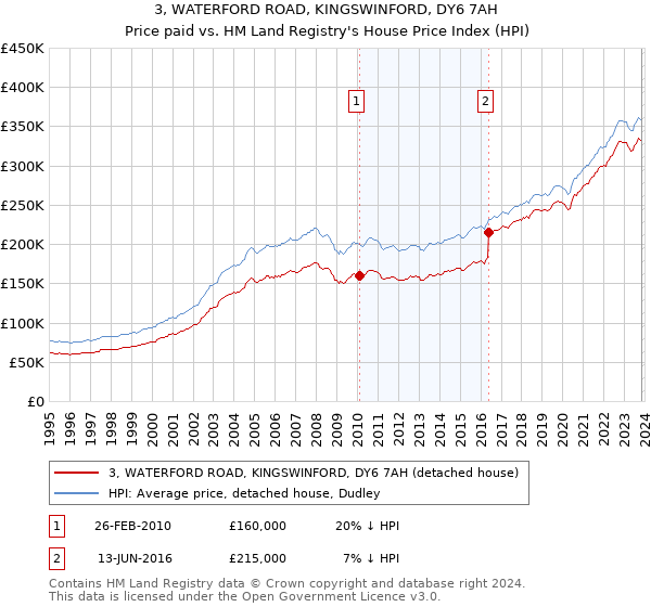 3, WATERFORD ROAD, KINGSWINFORD, DY6 7AH: Price paid vs HM Land Registry's House Price Index