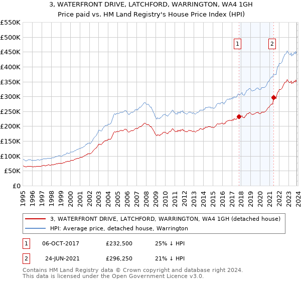 3, WATERFRONT DRIVE, LATCHFORD, WARRINGTON, WA4 1GH: Price paid vs HM Land Registry's House Price Index