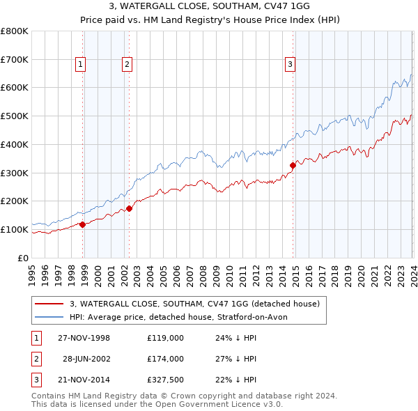 3, WATERGALL CLOSE, SOUTHAM, CV47 1GG: Price paid vs HM Land Registry's House Price Index