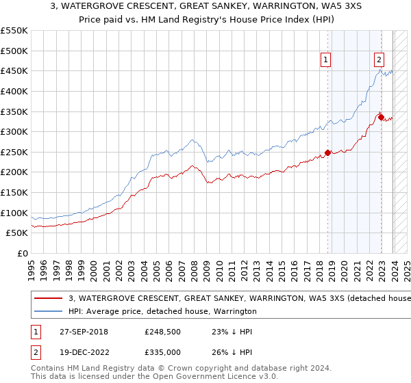 3, WATERGROVE CRESCENT, GREAT SANKEY, WARRINGTON, WA5 3XS: Price paid vs HM Land Registry's House Price Index