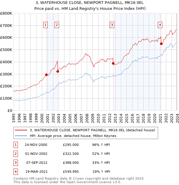 3, WATERHOUSE CLOSE, NEWPORT PAGNELL, MK16 0EL: Price paid vs HM Land Registry's House Price Index