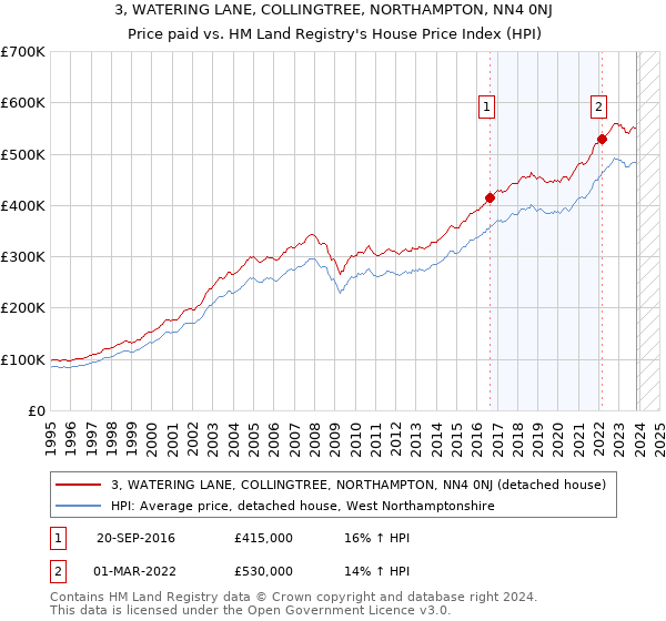 3, WATERING LANE, COLLINGTREE, NORTHAMPTON, NN4 0NJ: Price paid vs HM Land Registry's House Price Index