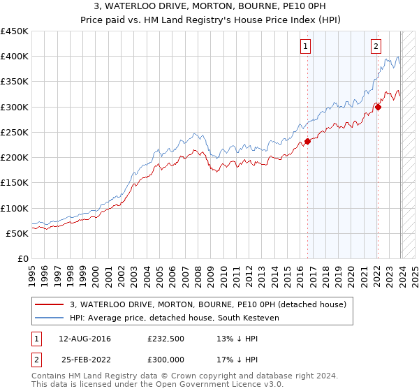 3, WATERLOO DRIVE, MORTON, BOURNE, PE10 0PH: Price paid vs HM Land Registry's House Price Index