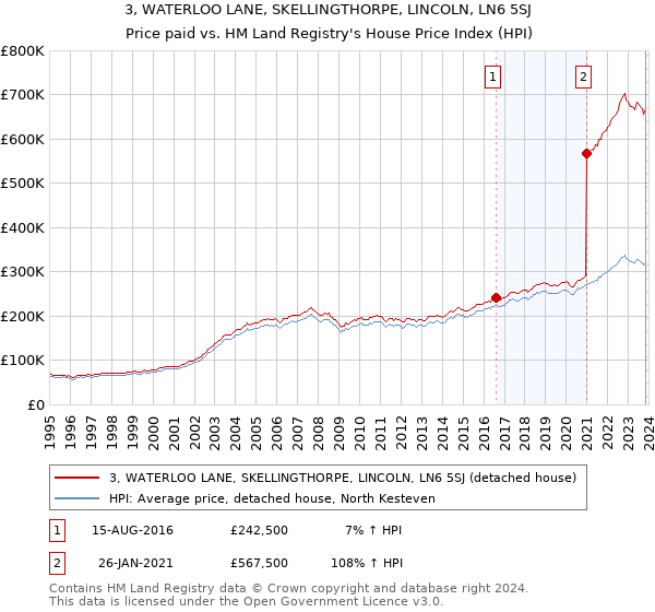 3, WATERLOO LANE, SKELLINGTHORPE, LINCOLN, LN6 5SJ: Price paid vs HM Land Registry's House Price Index