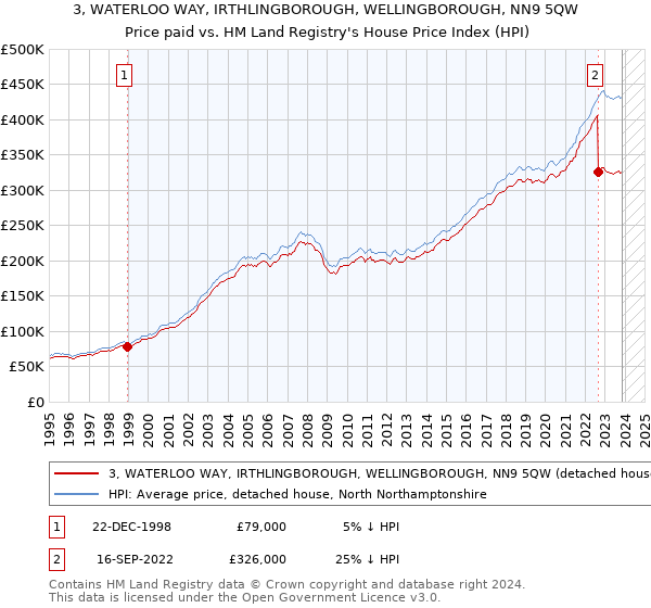 3, WATERLOO WAY, IRTHLINGBOROUGH, WELLINGBOROUGH, NN9 5QW: Price paid vs HM Land Registry's House Price Index