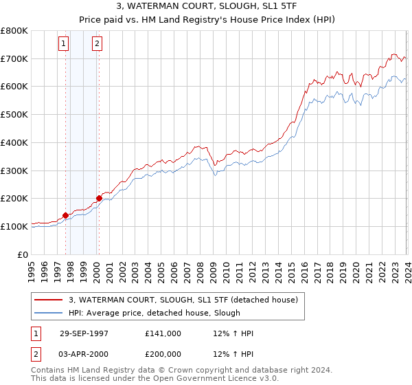 3, WATERMAN COURT, SLOUGH, SL1 5TF: Price paid vs HM Land Registry's House Price Index