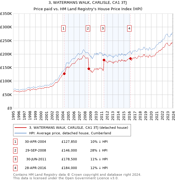 3, WATERMANS WALK, CARLISLE, CA1 3TJ: Price paid vs HM Land Registry's House Price Index