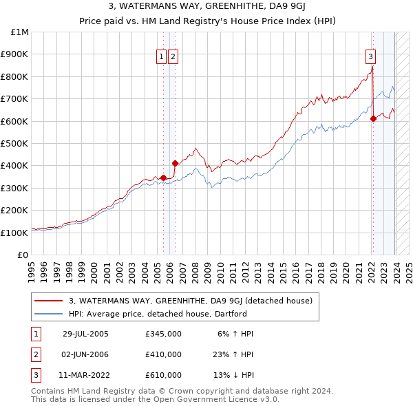 3, WATERMANS WAY, GREENHITHE, DA9 9GJ: Price paid vs HM Land Registry's House Price Index