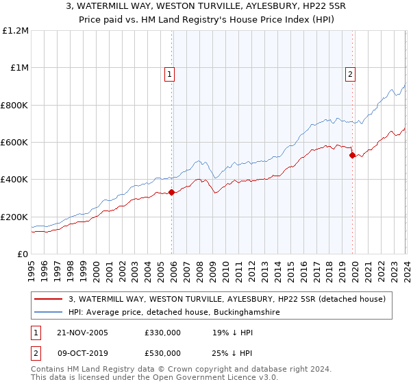 3, WATERMILL WAY, WESTON TURVILLE, AYLESBURY, HP22 5SR: Price paid vs HM Land Registry's House Price Index