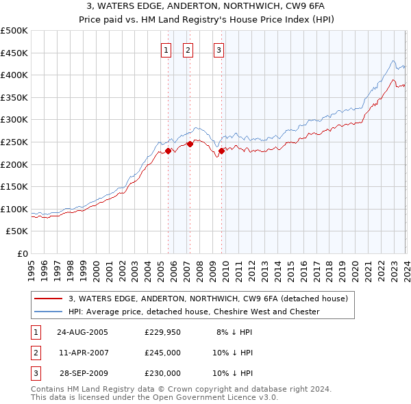 3, WATERS EDGE, ANDERTON, NORTHWICH, CW9 6FA: Price paid vs HM Land Registry's House Price Index
