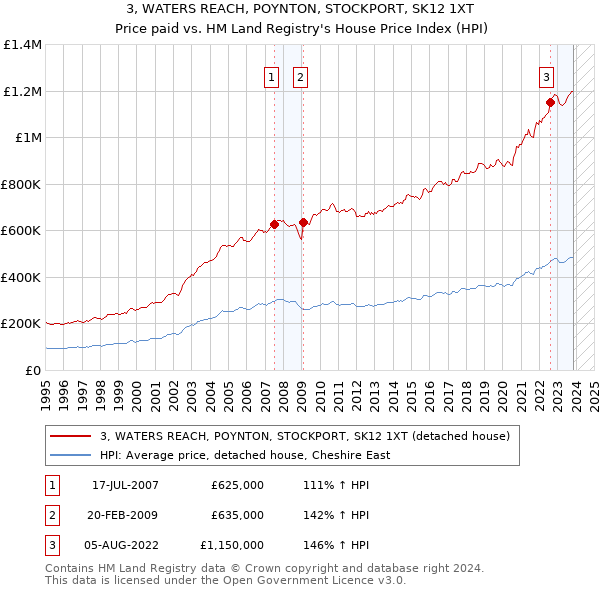 3, WATERS REACH, POYNTON, STOCKPORT, SK12 1XT: Price paid vs HM Land Registry's House Price Index