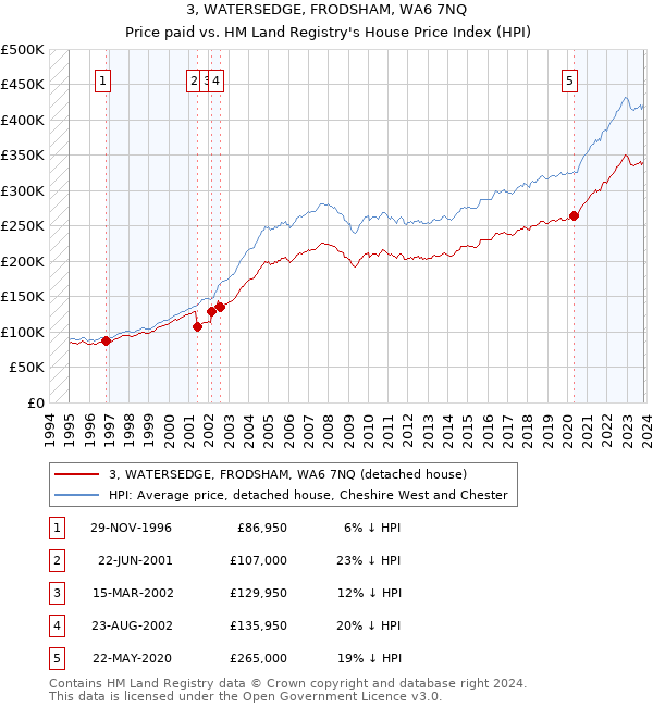 3, WATERSEDGE, FRODSHAM, WA6 7NQ: Price paid vs HM Land Registry's House Price Index