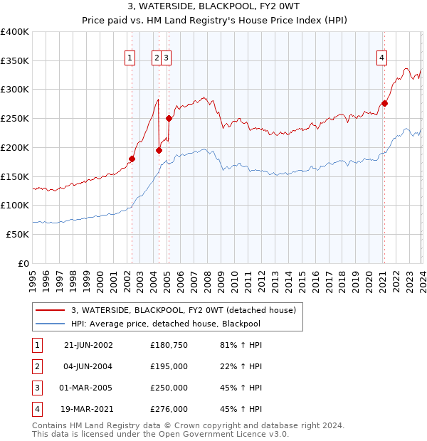 3, WATERSIDE, BLACKPOOL, FY2 0WT: Price paid vs HM Land Registry's House Price Index