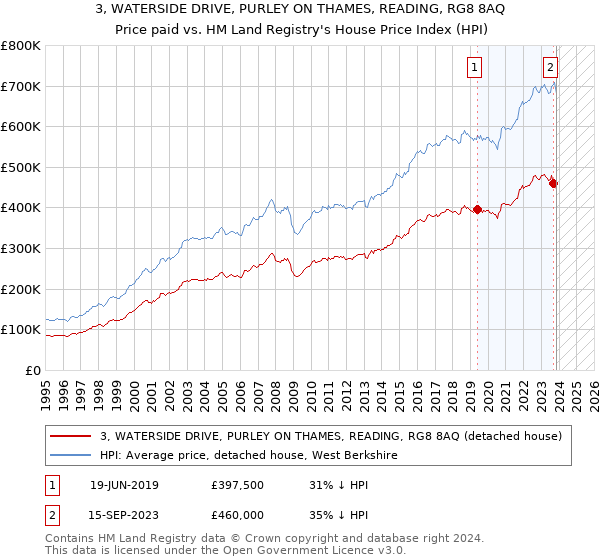3, WATERSIDE DRIVE, PURLEY ON THAMES, READING, RG8 8AQ: Price paid vs HM Land Registry's House Price Index