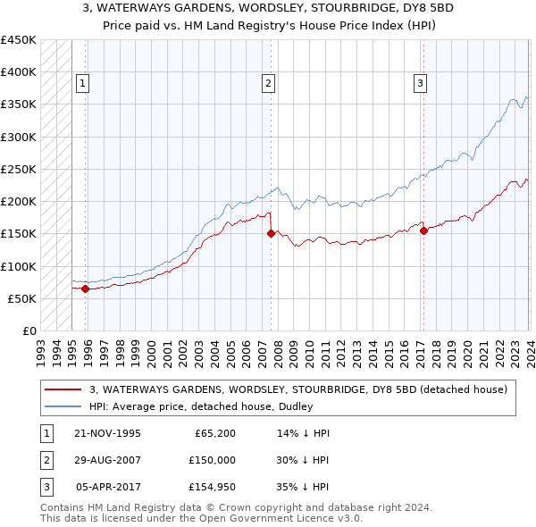 3, WATERWAYS GARDENS, WORDSLEY, STOURBRIDGE, DY8 5BD: Price paid vs HM Land Registry's House Price Index