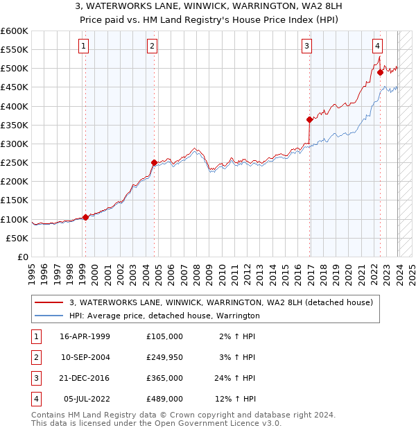 3, WATERWORKS LANE, WINWICK, WARRINGTON, WA2 8LH: Price paid vs HM Land Registry's House Price Index