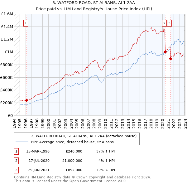 3, WATFORD ROAD, ST ALBANS, AL1 2AA: Price paid vs HM Land Registry's House Price Index