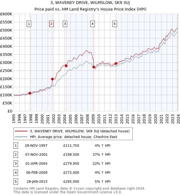 3, WAVENEY DRIVE, WILMSLOW, SK9 3UJ: Price paid vs HM Land Registry's House Price Index