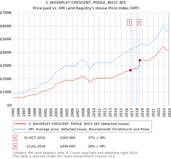 3, WAVERLEY CRESCENT, POOLE, BH15 3EX: Price paid vs HM Land Registry's House Price Index