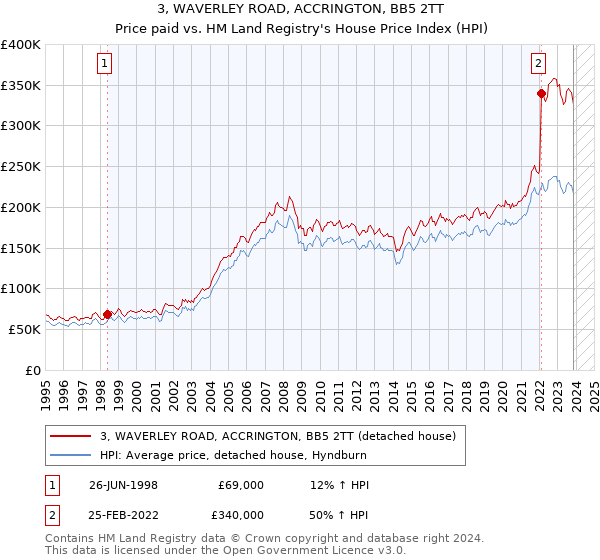 3, WAVERLEY ROAD, ACCRINGTON, BB5 2TT: Price paid vs HM Land Registry's House Price Index