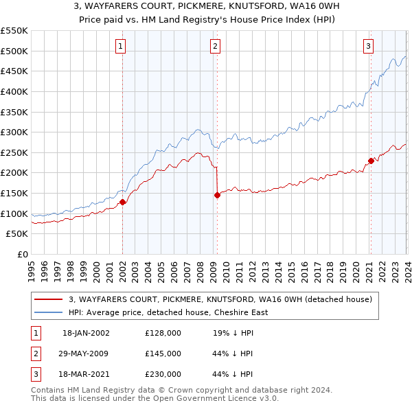 3, WAYFARERS COURT, PICKMERE, KNUTSFORD, WA16 0WH: Price paid vs HM Land Registry's House Price Index