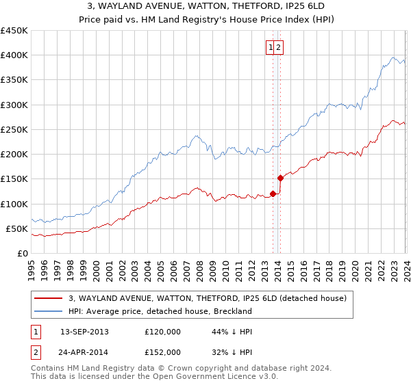 3, WAYLAND AVENUE, WATTON, THETFORD, IP25 6LD: Price paid vs HM Land Registry's House Price Index
