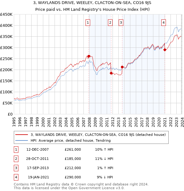3, WAYLANDS DRIVE, WEELEY, CLACTON-ON-SEA, CO16 9JS: Price paid vs HM Land Registry's House Price Index