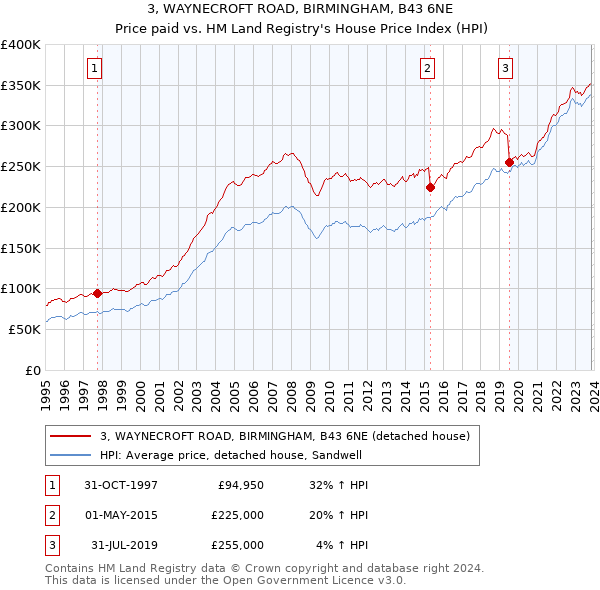 3, WAYNECROFT ROAD, BIRMINGHAM, B43 6NE: Price paid vs HM Land Registry's House Price Index