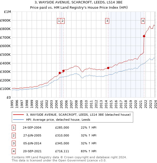 3, WAYSIDE AVENUE, SCARCROFT, LEEDS, LS14 3BE: Price paid vs HM Land Registry's House Price Index