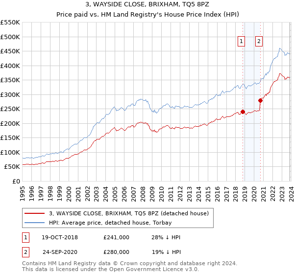 3, WAYSIDE CLOSE, BRIXHAM, TQ5 8PZ: Price paid vs HM Land Registry's House Price Index