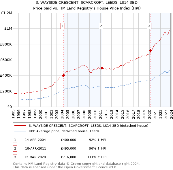 3, WAYSIDE CRESCENT, SCARCROFT, LEEDS, LS14 3BD: Price paid vs HM Land Registry's House Price Index
