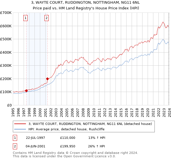 3, WAYTE COURT, RUDDINGTON, NOTTINGHAM, NG11 6NL: Price paid vs HM Land Registry's House Price Index