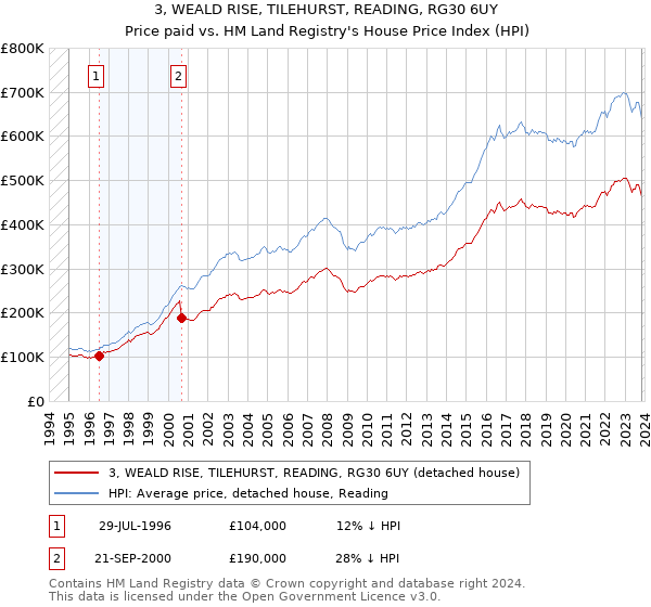 3, WEALD RISE, TILEHURST, READING, RG30 6UY: Price paid vs HM Land Registry's House Price Index