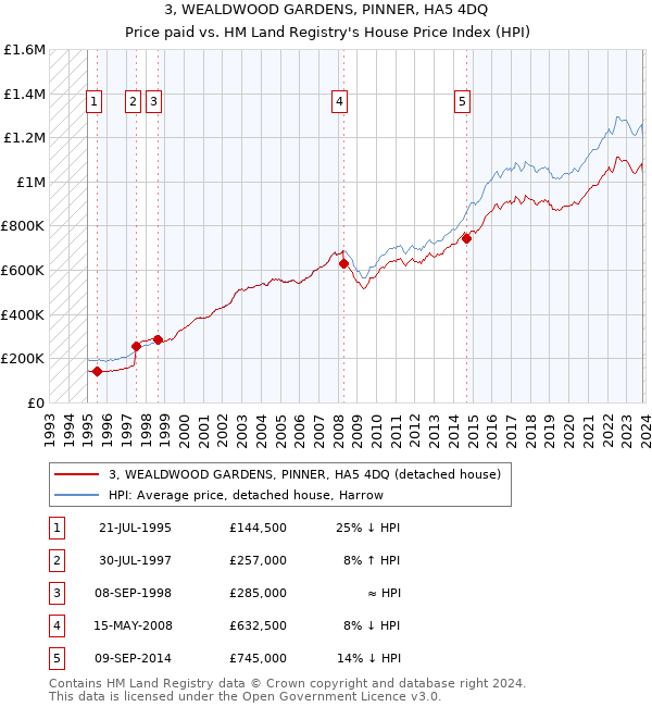 3, WEALDWOOD GARDENS, PINNER, HA5 4DQ: Price paid vs HM Land Registry's House Price Index