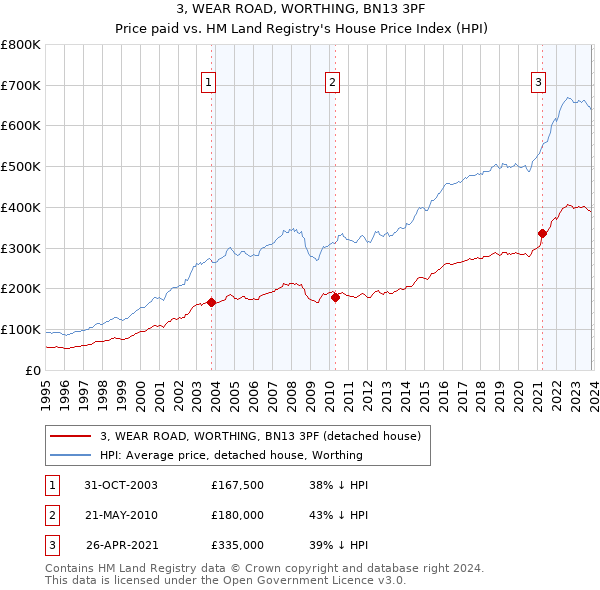 3, WEAR ROAD, WORTHING, BN13 3PF: Price paid vs HM Land Registry's House Price Index