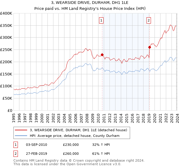 3, WEARSIDE DRIVE, DURHAM, DH1 1LE: Price paid vs HM Land Registry's House Price Index