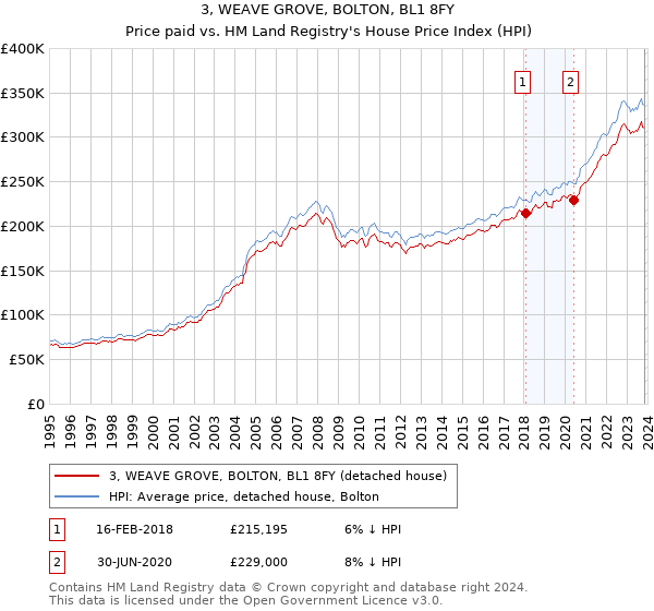 3, WEAVE GROVE, BOLTON, BL1 8FY: Price paid vs HM Land Registry's House Price Index