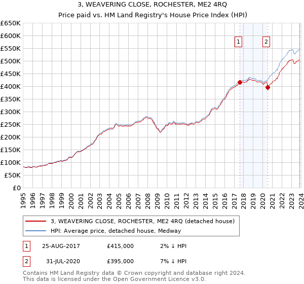 3, WEAVERING CLOSE, ROCHESTER, ME2 4RQ: Price paid vs HM Land Registry's House Price Index