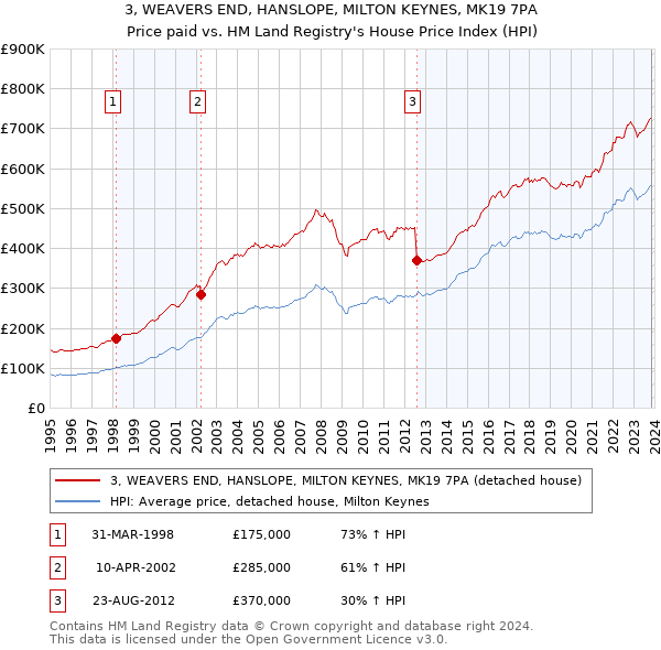 3, WEAVERS END, HANSLOPE, MILTON KEYNES, MK19 7PA: Price paid vs HM Land Registry's House Price Index