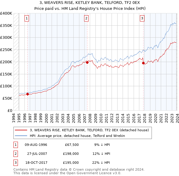 3, WEAVERS RISE, KETLEY BANK, TELFORD, TF2 0EX: Price paid vs HM Land Registry's House Price Index