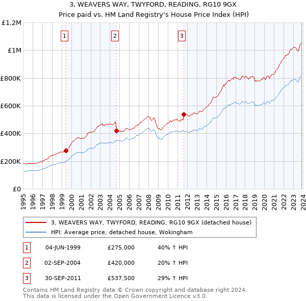 3, WEAVERS WAY, TWYFORD, READING, RG10 9GX: Price paid vs HM Land Registry's House Price Index