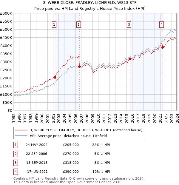 3, WEBB CLOSE, FRADLEY, LICHFIELD, WS13 8TF: Price paid vs HM Land Registry's House Price Index