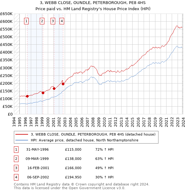 3, WEBB CLOSE, OUNDLE, PETERBOROUGH, PE8 4HS: Price paid vs HM Land Registry's House Price Index